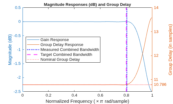 Figure contains an axes object. The axes object with title Magnitude Responses (dB) and Group Delay, xlabel Normalized Frequency ( times pi rad/sample), ylabel Group Delay (in samples) contains 5 objects of type line, constantline. These objects represent Gain Response, Group Delay Response, Measured Combined Bandwidth, Target Combined Bandwidth, Nominal Group Delay.