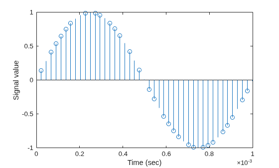 Figure contains an axes object. The axes object with xlabel Time (sec), ylabel Signal value contains an object of type stem.