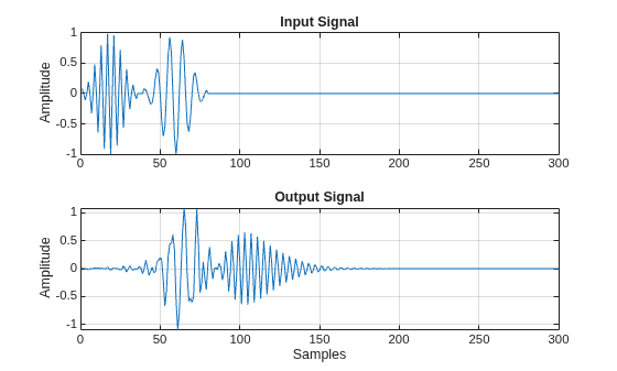 Figure contains 2 axes objects. Axes object 1 with title Input Signal, ylabel Amplitude contains an object of type line. Axes object 2 with title Output Signal, xlabel Samples, ylabel Amplitude contains an object of type line.