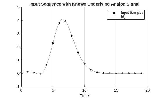 Figure contains an axes object. The axes object with title Input Sequence with Known Underlying Analog Signal, xlabel Time contains 2 objects of type scatter, line. These objects represent Input Samples, f(t).