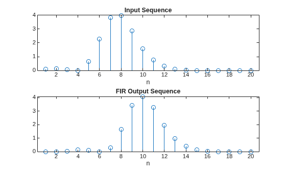 Figure contains 2 axes objects. Axes object 1 with title Input Sequence, xlabel n contains an object of type stem. Axes object 2 with title FIR Output Sequence, xlabel n contains an object of type stem.