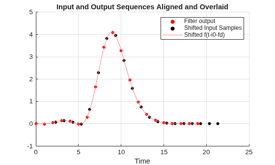 Figure contains an axes object. The axes object with title Input and Output Sequences Aligned and Overlaid, xlabel Time contains 3 objects of type scatter, line. These objects represent Filter output, Shifted Input Samples, Shifted f(t-i0-fd).