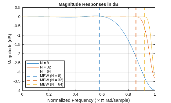 Figure contains an axes object. The axes object with title Magnitude Responses in dB, xlabel Normalized Frequency ( times pi rad/sample), ylabel Magnitude (dB) contains 6 objects of type line, constantline. These objects represent N = 8, N = 32, N = 64, MBW (N = 8), MBW (N = 32), MBW (N = 64).