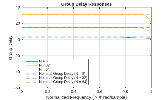 Figure contains an axes object. The axes object with title Group Delay Responses, xlabel Normalized Frequency ( times pi rad/sample), ylabel Group Delay contains 6 objects of type line, constantline. These objects represent N = 8, N = 32, N = 64, Nominal Group Delay (N = 8), Nominal Group Delay (N = 32), Nominal Group Delay (N = 64).