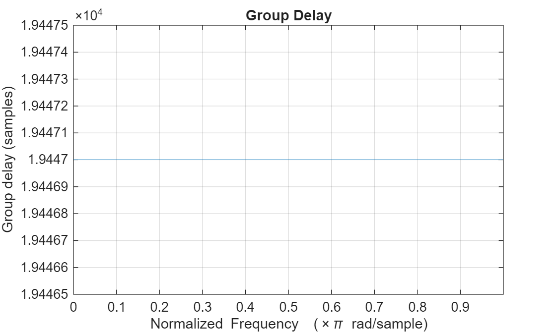 Figure contains an axes object. The axes object with title Group Delay, xlabel Normalized Frequency ( times pi blank rad/sample), ylabel Group delay (samples) contains an object of type line.