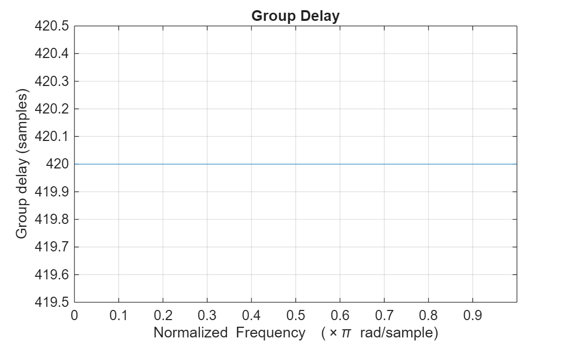 Figure contains an axes object. The axes object with title Group Delay, xlabel Normalized Frequency ( times pi blank rad/sample), ylabel Group delay (samples) contains an object of type line.