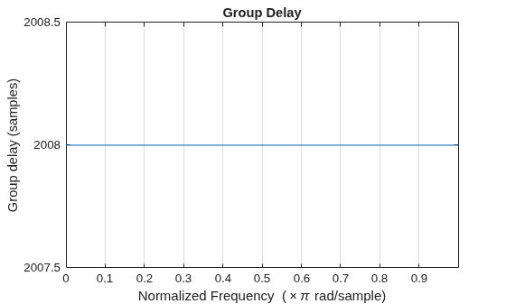 Figure contains an axes object. The axes object with title Group Delay, xlabel Normalized Frequency ( times pi rad/sample), ylabel Group delay (samples) contains an object of type line.