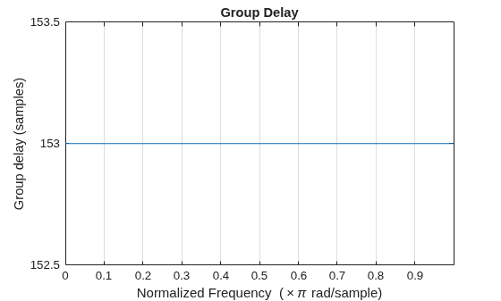 Figure contains an axes object. The axes object with title Group Delay, xlabel Normalized Frequency ( times pi rad/sample), ylabel Group delay (samples) contains an object of type line.