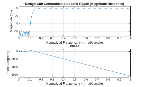 Figure contains 2 axes objects. Axes object 1 with title Phase, xlabel Normalized Frequency (\times\pi rad/sample), ylabel Phase (degrees) contains an object of type line. Axes object 2 with title Design with Constrained Stopband Ripple (Magnitude Response), xlabel Normalized Frequency (\times\pi rad/sample), ylabel Magnitude (dB) contains an object of type line.