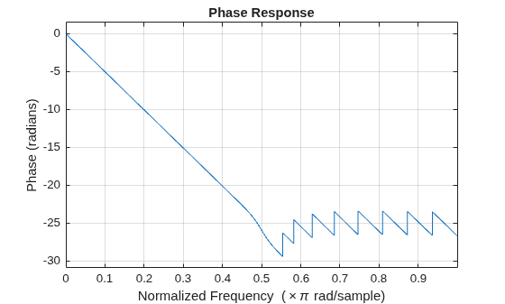 Figure contains an axes object. The axes object with title Phase Response, xlabel Normalized Frequency ( times pi rad/sample), ylabel Phase (radians) contains an object of type line.