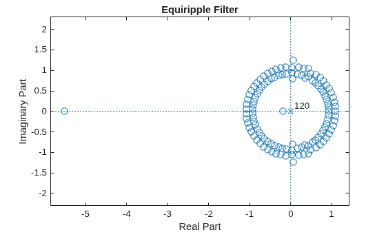 Figure contains an axes object. The axes object with title Equiripple Filter, xlabel Real Part, ylabel Imaginary Part contains 4 objects of type line, text. One or more of the lines displays its values using only markers