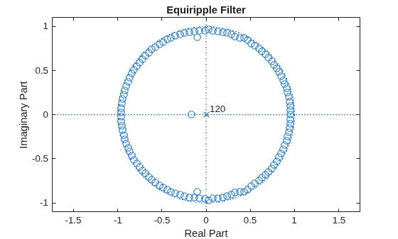 Figure contains an axes object. The axes object with title Equiripple Filter, xlabel Real Part, ylabel Imaginary Part contains 4 objects of type line, text. One or more of the lines displays its values using only markers
