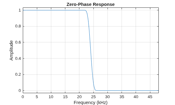 Figure contains an axes object. The axes object with title Zero-Phase Response, xlabel Frequency (kHz), ylabel Amplitude contains an object of type line.