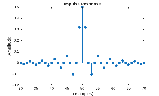 Figure contains an axes object. The axes object with title Impulse Response, xlabel n (samples), ylabel Amplitude contains an object of type stem.