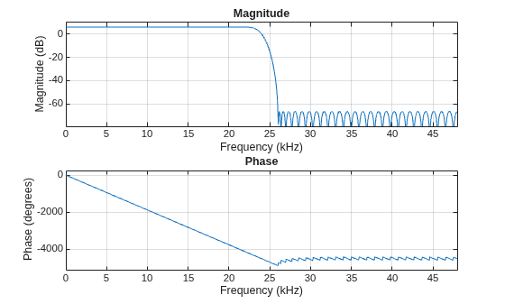 Figure contains 2 axes objects. Axes object 1 with title Phase, xlabel Frequency (kHz), ylabel Phase (degrees) contains an object of type line. Axes object 2 with title Magnitude, xlabel Frequency (kHz), ylabel Magnitude (dB) contains an object of type line.