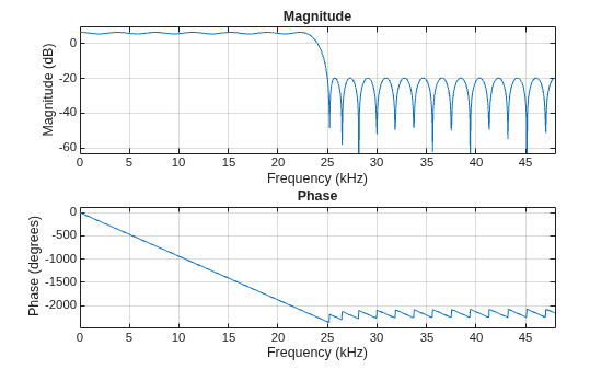 Figure contains 2 axes objects. Axes object 1 with title Phase, xlabel Frequency (kHz), ylabel Phase (degrees) contains an object of type line. Axes object 2 with title Magnitude, xlabel Frequency (kHz), ylabel Magnitude (dB) contains an object of type line.