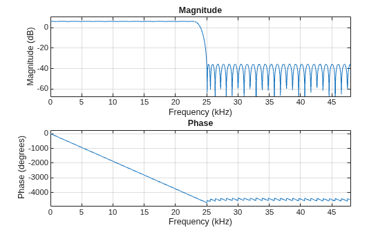 Figure contains 2 axes objects. Axes object 1 with title Phase, xlabel Frequency (kHz), ylabel Phase (degrees) contains an object of type line. Axes object 2 with title Magnitude, xlabel Frequency (kHz), ylabel Magnitude (dB) contains an object of type line.