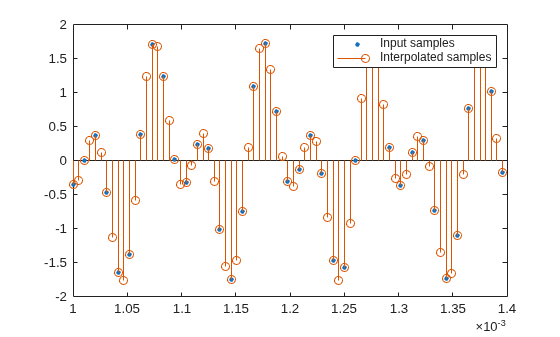 Figure contains an axes object. The axes object contains 2 objects of type line, stem. One or more of the lines displays its values using only markers These objects represent Input samples, Interpolated samples.