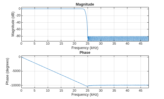Figure contains 2 axes objects. Axes object 1 with title Phase, xlabel Frequency (kHz), ylabel Phase (degrees) contains an object of type line. Axes object 2 with title Magnitude, xlabel Frequency (kHz), ylabel Magnitude (dB) contains an object of type line.