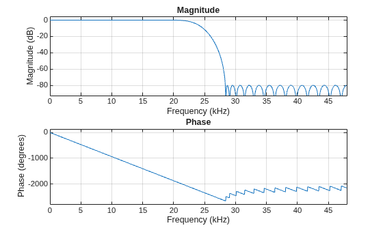 Figure contains 2 axes objects. Axes object 1 with title Phase, xlabel Frequency (kHz), ylabel Phase (degrees) contains an object of type line. Axes object 2 with title Magnitude, xlabel Frequency (kHz), ylabel Magnitude (dB) contains an object of type line.