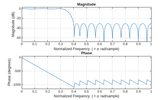 Figure contains 2 axes objects. Axes object 1 with title Phase, xlabel Normalized Frequency (\times\pi rad/sample), ylabel Phase (degrees) contains an object of type line. Axes object 2 with title Magnitude, xlabel Normalized Frequency (\times\pi rad/sample), ylabel Magnitude (dB) contains an object of type line.