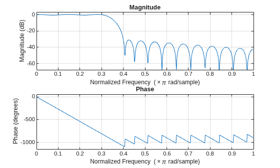 Figure contains 2 axes objects. Axes object 1 with title Phase, xlabel Normalized Frequency (\times\pi rad/sample), ylabel Phase (degrees) contains an object of type line. Axes object 2 with title Magnitude, xlabel Normalized Frequency (\times\pi rad/sample), ylabel Magnitude (dB) contains an object of type line.
