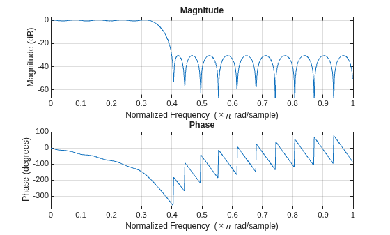 Figure contains 2 axes objects. Axes object 1 with title Phase, xlabel Normalized Frequency (\times\pi rad/sample), ylabel Phase (degrees) contains an object of type line. Axes object 2 with title Magnitude, xlabel Normalized Frequency (\times\pi rad/sample), ylabel Magnitude (dB) contains an object of type line.