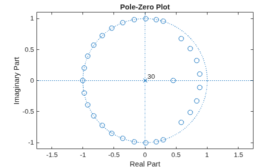 Figure contains an axes object. The axes object with title Pole-Zero Plot, xlabel Real Part, ylabel Imaginary Part contains 4 objects of type line, text. One or more of the lines displays its values using only markers