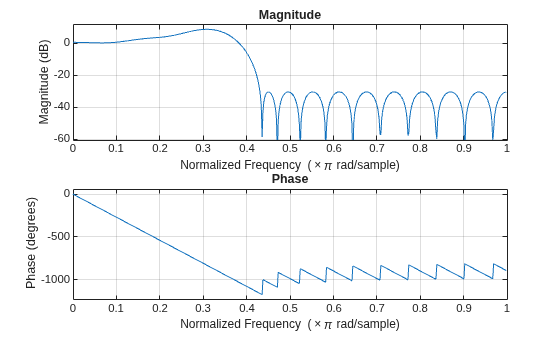 Figure contains 2 axes objects. Axes object 1 with title Phase, xlabel Normalized Frequency (\times\pi rad/sample), ylabel Phase (degrees) contains an object of type line. Axes object 2 with title Magnitude, xlabel Normalized Frequency (\times\pi rad/sample), ylabel Magnitude (dB) contains an object of type line.
