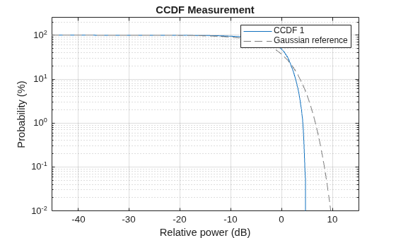 Figure contains an axes object. The axes object with title CCDF Measurement, xlabel Relative power (dB), ylabel Probability (%) contains 2 objects of type line. These objects represent CCDF 1, Gaussian reference.
