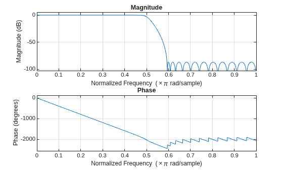 Figure contains 2 axes objects. Axes object 1 with title Phase, xlabel Normalized Frequency (\times\pi rad/sample), ylabel Phase (degrees) contains an object of type line. Axes object 2 with title Magnitude, xlabel Normalized Frequency (\times\pi rad/sample), ylabel Magnitude (dB) contains an object of type line.