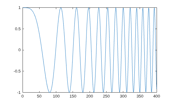 Figure contains an axes object. The axes object contains an object of type line.