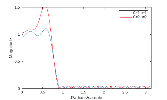 Figure contains an axes object. The axes object with xlabel Radians/sample, ylabel Magnitude contains 2 objects of type line. These objects represent C=1 p=1, C=2 p=2.