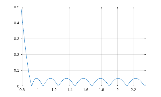 Figure contains an axes object. The axes object contains an object of type line.