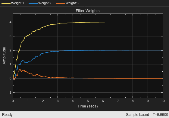 Model Adaptive Linear Combiner using LMS Update Block