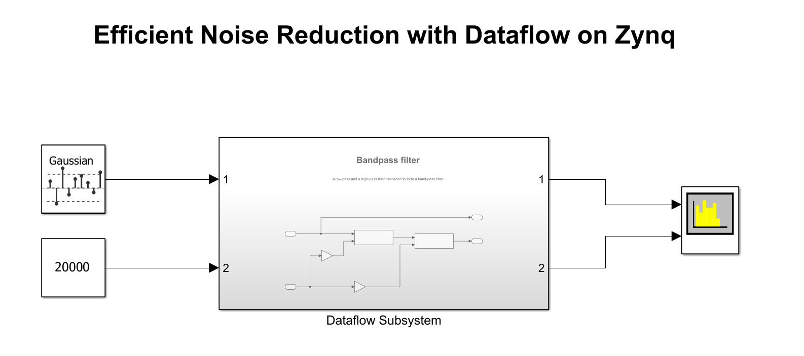 Dataflow model with two Variable Bandwidth IIR filters in series.