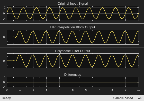 Polyphase Implementation of FIR Interpolation Block
