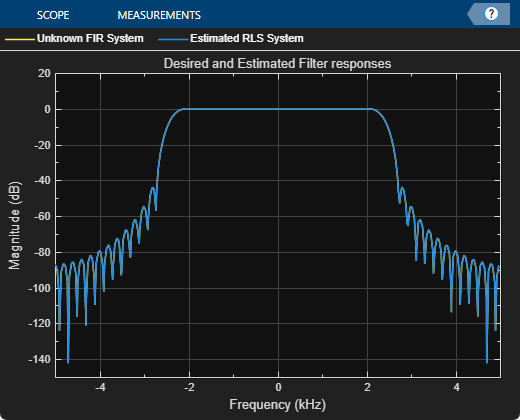 System Identification Using RLS Adaptive Filtering