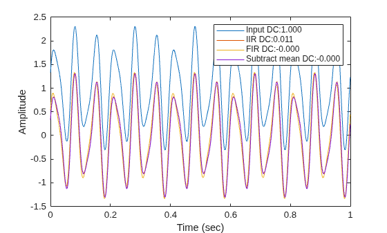 Figure contains an axes object. The axes object with xlabel Time (sec), ylabel Amplitude contains 4 objects of type line. These objects represent Input DC:1.000, IIR DC:0.011, FIR DC:-0.000, Subtract mean DC:-0.000.
