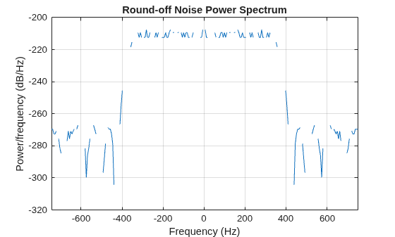 Figure contains an axes object. The axes object with title Round-off Noise Power Spectrum, xlabel Frequency (Hz), ylabel Power/frequency (dB/Hz) contains an object of type line.