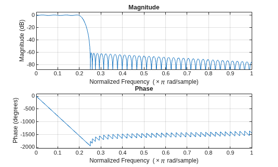 Figure contains 2 axes objects. Axes object 1 with title Phase, xlabel Normalized Frequency (\times\pi rad/sample), ylabel Phase (degrees) contains an object of type line. Axes object 2 with title Magnitude, xlabel Normalized Frequency (\times\pi rad/sample), ylabel Magnitude (dB) contains an object of type line.