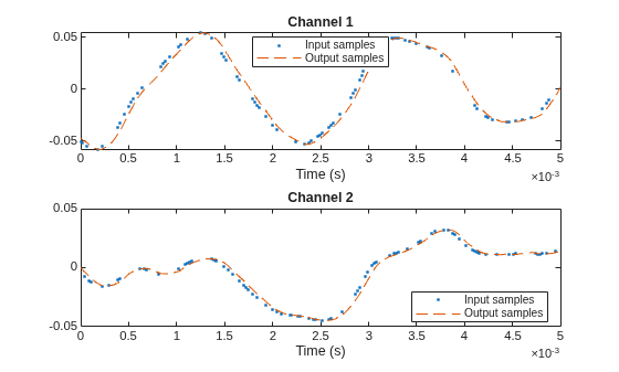 Figure contains 2 axes objects. Axes object 1 with title Channel 1, xlabel Time (s) contains 2 objects of type line. One or more of the lines displays its values using only markers These objects represent Input samples, Output samples. Axes object 2 with title Channel 2, xlabel Time (s) contains 2 objects of type line. One or more of the lines displays its values using only markers These objects represent Input samples, Output samples.