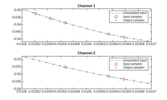 Figure contains 2 axes objects. Axes object 1 with title Channel 1 contains 3 objects of type line. One or more of the lines displays its values using only markers These objects represent Interpolated input, Input samples, Output samples. Axes object 2 with title Channel 2 contains 3 objects of type line. One or more of the lines displays its values using only markers These objects represent Interpolated input, Input samples, Output samples.