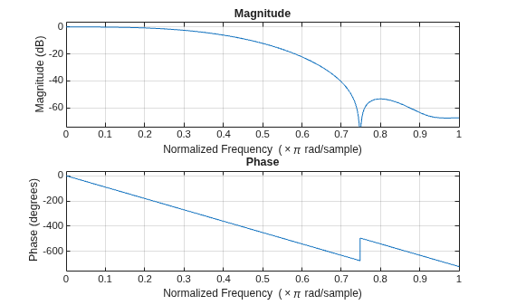 Figure contains 2 axes objects. Axes object 1 with title Phase, xlabel Normalized Frequency (\times\pi rad/sample), ylabel Phase (degrees) contains an object of type line. Axes object 2 with title Magnitude, xlabel Normalized Frequency (\times\pi rad/sample), ylabel Magnitude (dB) contains an object of type line.