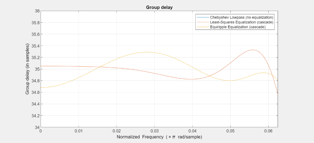 Figure Figure 18: Group delay contains an axes object. The axes object with title Group delay, xlabel Normalized Frequency ( times pi blank rad/sample), ylabel Group delay (in samples) contains 3 objects of type line. These objects represent Chebyshev Lowpass (no equalization), Least-Squares Equalization (cascade), Equiripple Equalization (cascade).