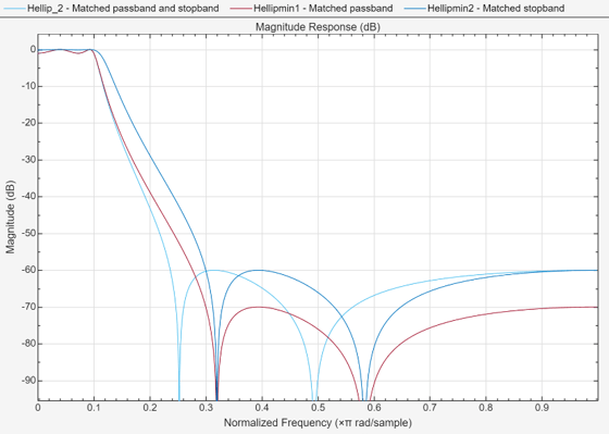 Figure Figure 5: Magnitude Response (dB) contains an axes object. The axes object with title Magnitude Response (dB), xlabel Normalized Frequency ( times pi blank rad/sample), ylabel Magnitude (dB) contains 4 objects of type line. These objects represent Matched passband and stopband, Matched passband, Matched stopband.