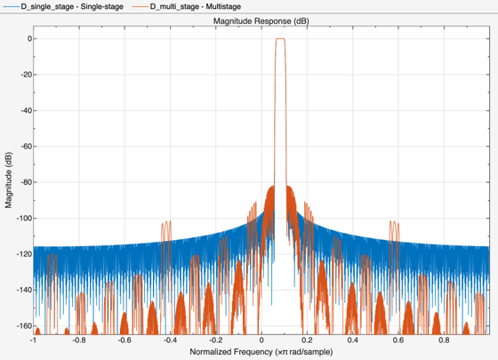 Figure Figure 1: Magnitude Response (dB) contains an axes object. The axes object with title Magnitude Response (dB), xlabel Normalized Frequency ( times pi blank r a d / s a m p l e ), ylabel Magnitude (dB) contains 2 objects of type line. These objects represent Single-stage, Multistage.