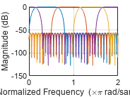 Figure contains an axes object. The axes object with xlabel Normalized Frequency ( times pi blank rad/sample), ylabel Magnitude (dB) contains 4 objects of type line.