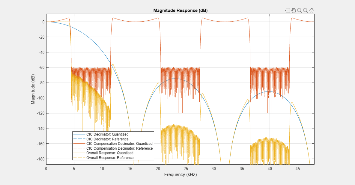 Figure Figure 2: Magnitude Response (dB) contains an axes object. The axes object with title Magnitude Response (dB), xlabel Frequency (kHz), ylabel Magnitude (dB) contains 6 objects of type line. These objects represent CIC Decimator: Quantized, CIC Decimator: Reference, CIC Compensation Decimator: Quantized, CIC Compensation Decimator: Reference, Overall Response: Quantized, Overall Response: Reference.