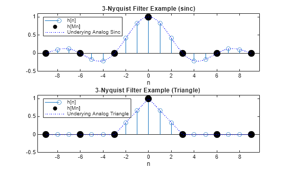 Figure contains 2 axes objects. Axes object 1 with title 3-Nyquist Filter Example (sinc), xlabel n contains 3 objects of type stem, scatter, line. These objects represent h[n], h[Mn], Underying Analog Sinc. Axes object 2 with title 3-Nyquist Filter Example (Triangle), xlabel n contains 3 objects of type stem, scatter, line. These objects represent h[n], h[Mn], Underying Analog Triangle.